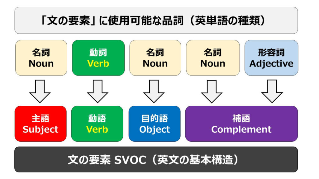 文の要素（SVOC）に使用可能な品詞「名詞・動詞・形容詞」