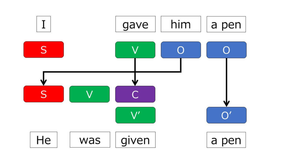 統語論文法解説：第4文型 SVOO の受動態の作り方（間接目的語＝与格が主語）