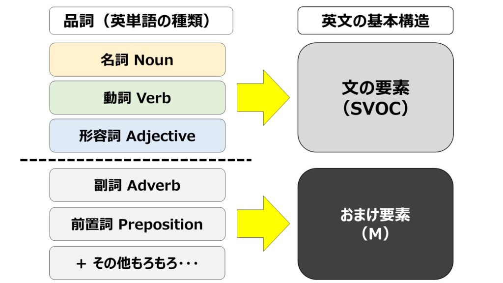 文の要素 SVOC とおまけ要素 M：使用可能な品詞
