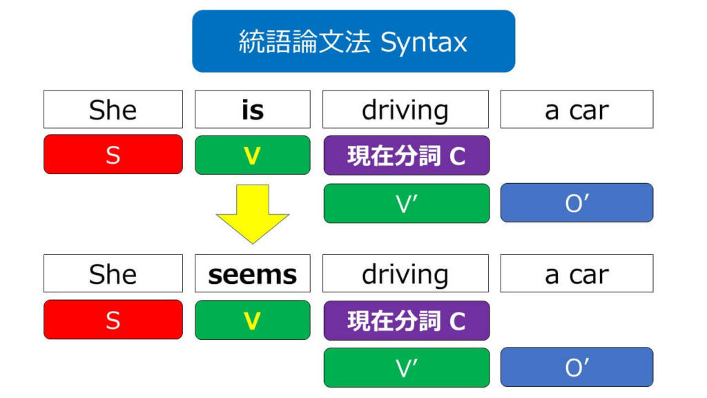 統語論文法 Syntax：第２文型 SVC＋現在分詞
