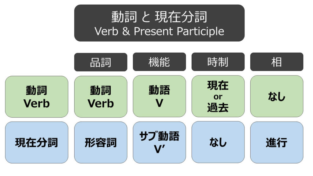 動詞と現在分詞の機能の比較：品詞・時制・相