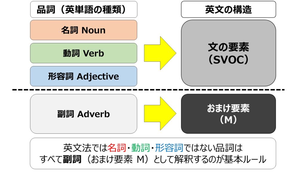 英語の品詞の一覧と使い方 句 節との関係 志塾あるま まーた