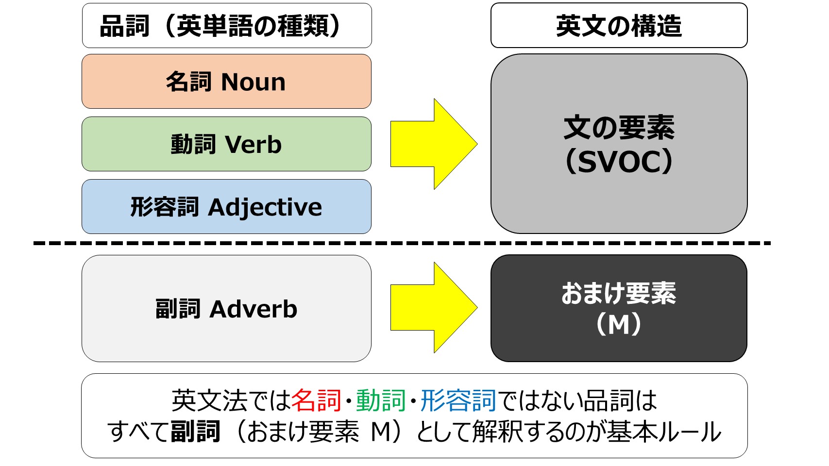 英語の品詞の一覧と使い方 句 節との関係 志塾あるま まーた