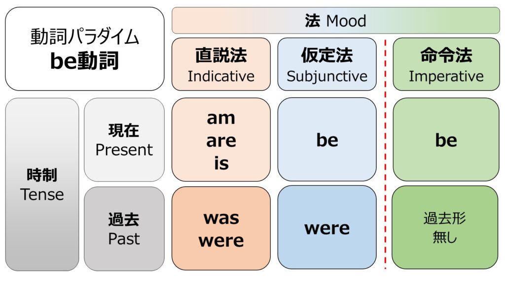 時制と法：直説法・仮定法・命令法・現在時制・過去時制