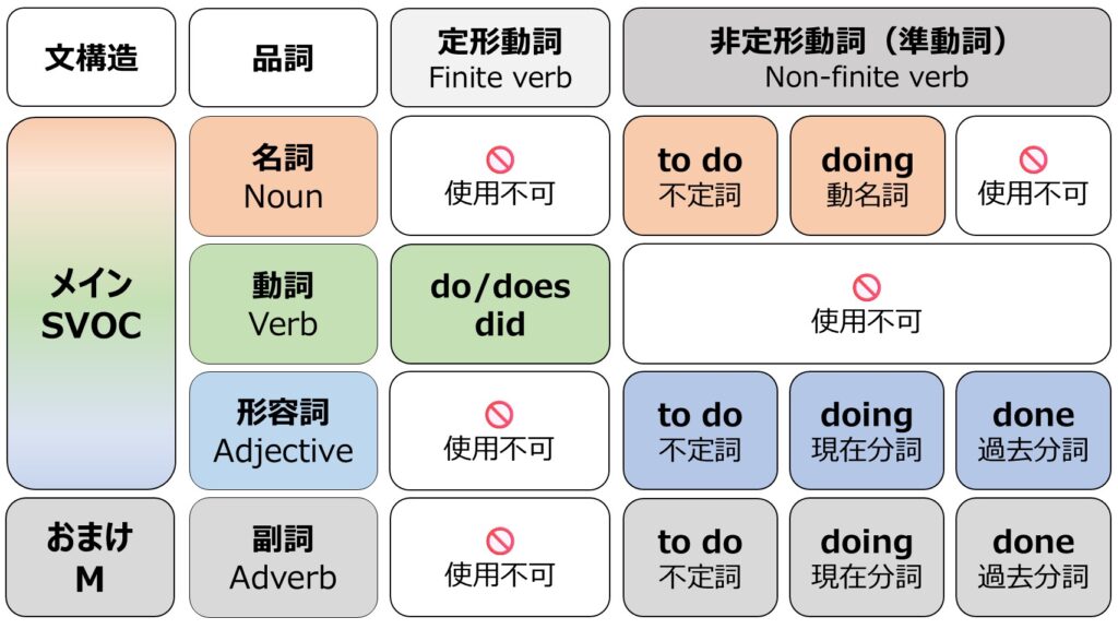 定形動詞 finite verb と非定形動詞（準動詞）nonfinite verb の品詞