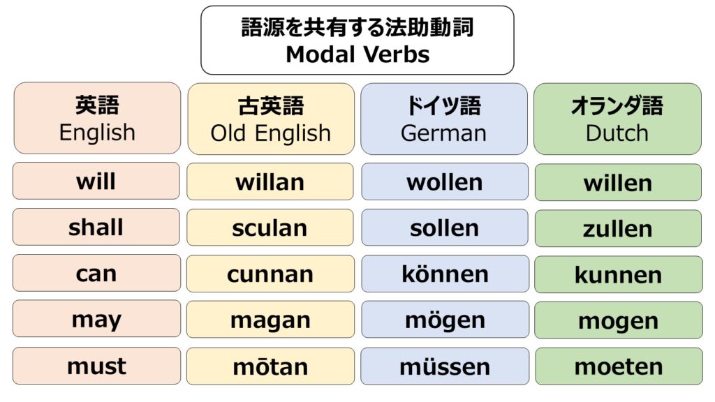 法助動詞の語源：英語・独語・蘭語 will shall can may must