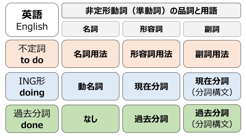 非定形動詞（不定詞・ING形・過去分詞）の品詞変化：名詞・形容詞・副詞