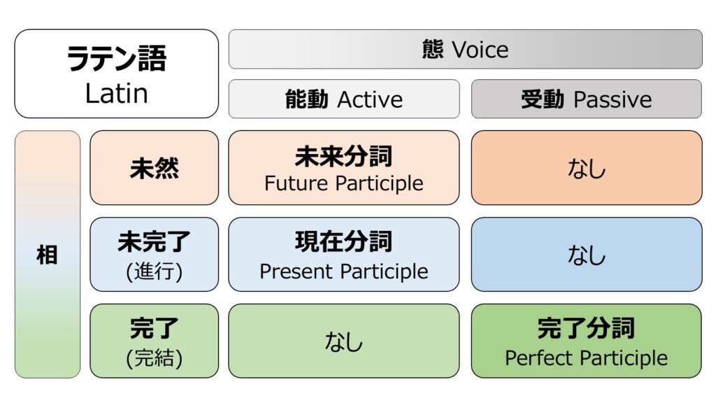ラテン語の未来分詞・現在分詞・完了分詞の「相 aspect」と「態 voice」