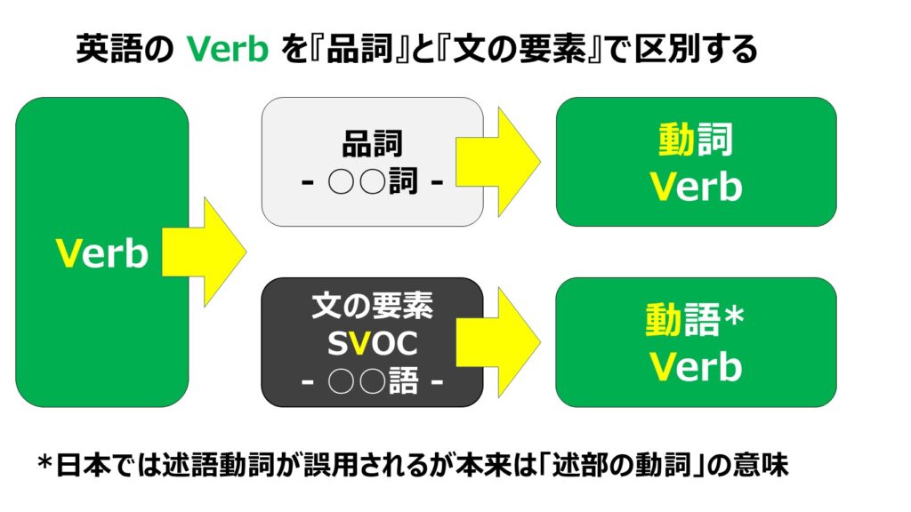 動詞 verb の意味を「品詞（動詞）」と「文の要素（述語動詞）」で区別する