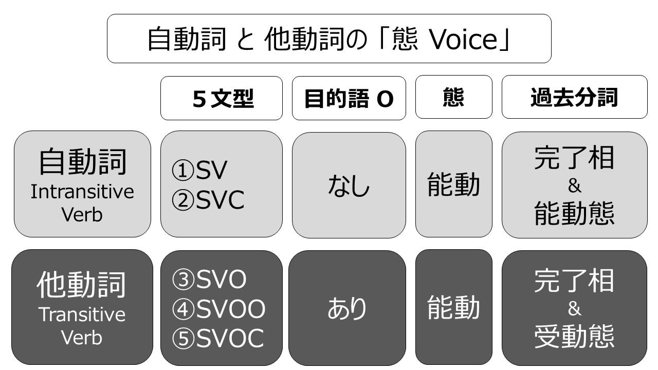 自動詞と他動詞：目的語・５文型・過去分詞の受動態動態